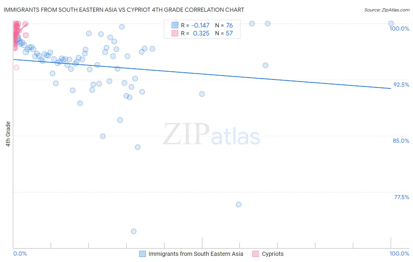Immigrants from South Eastern Asia vs Cypriot 4th Grade