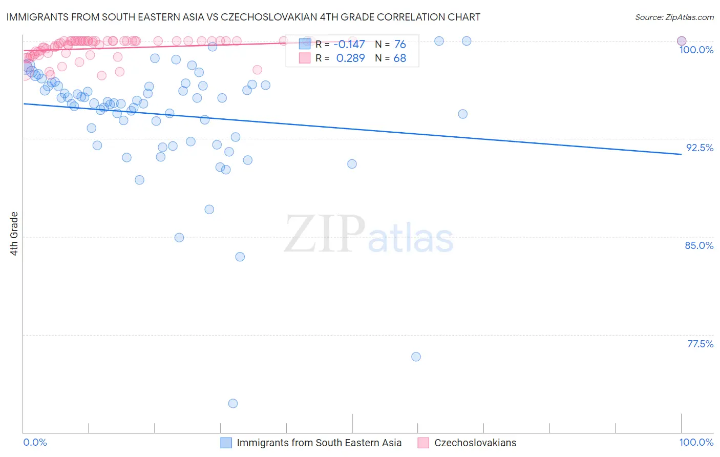 Immigrants from South Eastern Asia vs Czechoslovakian 4th Grade