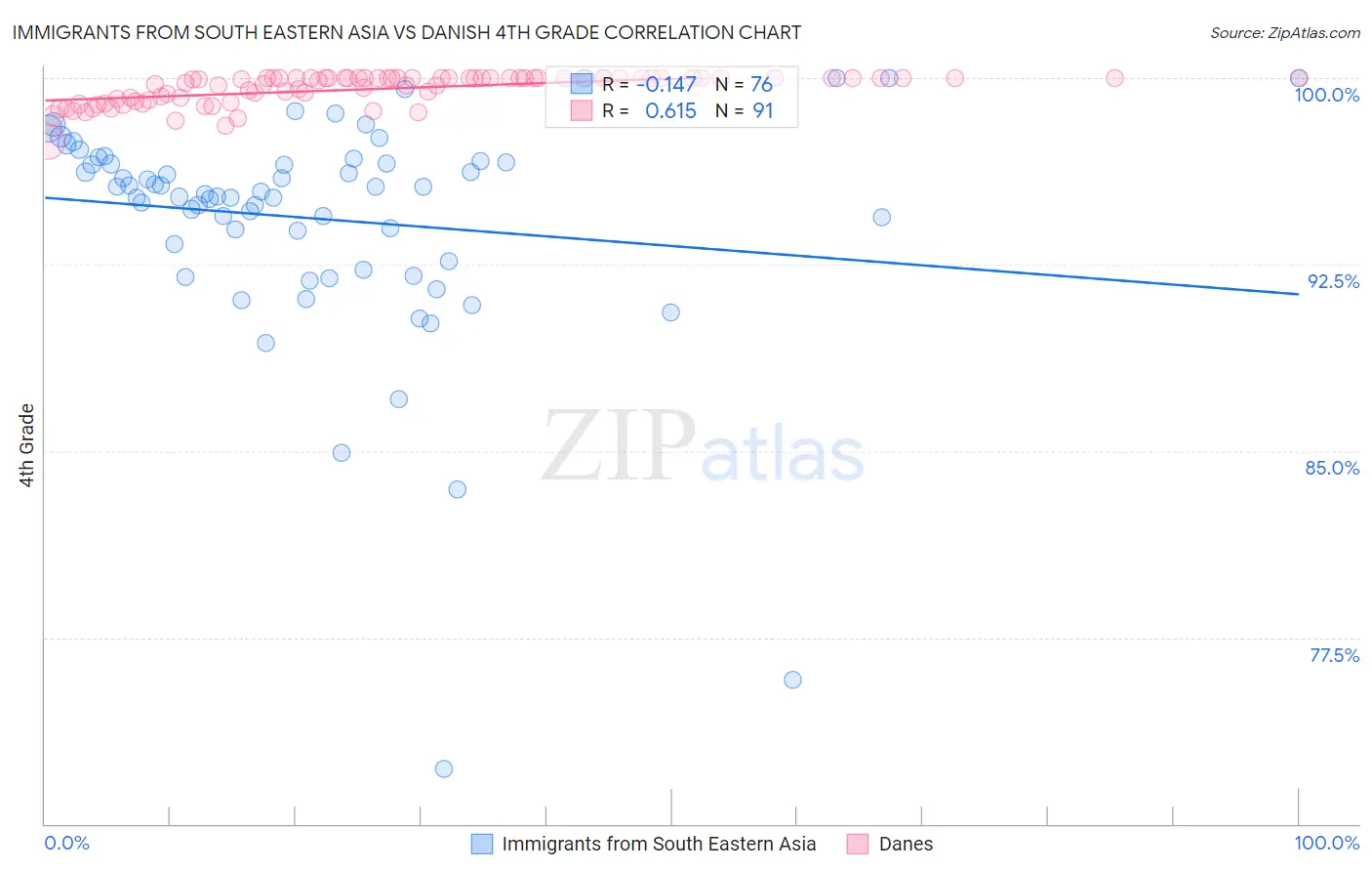 Immigrants from South Eastern Asia vs Danish 4th Grade