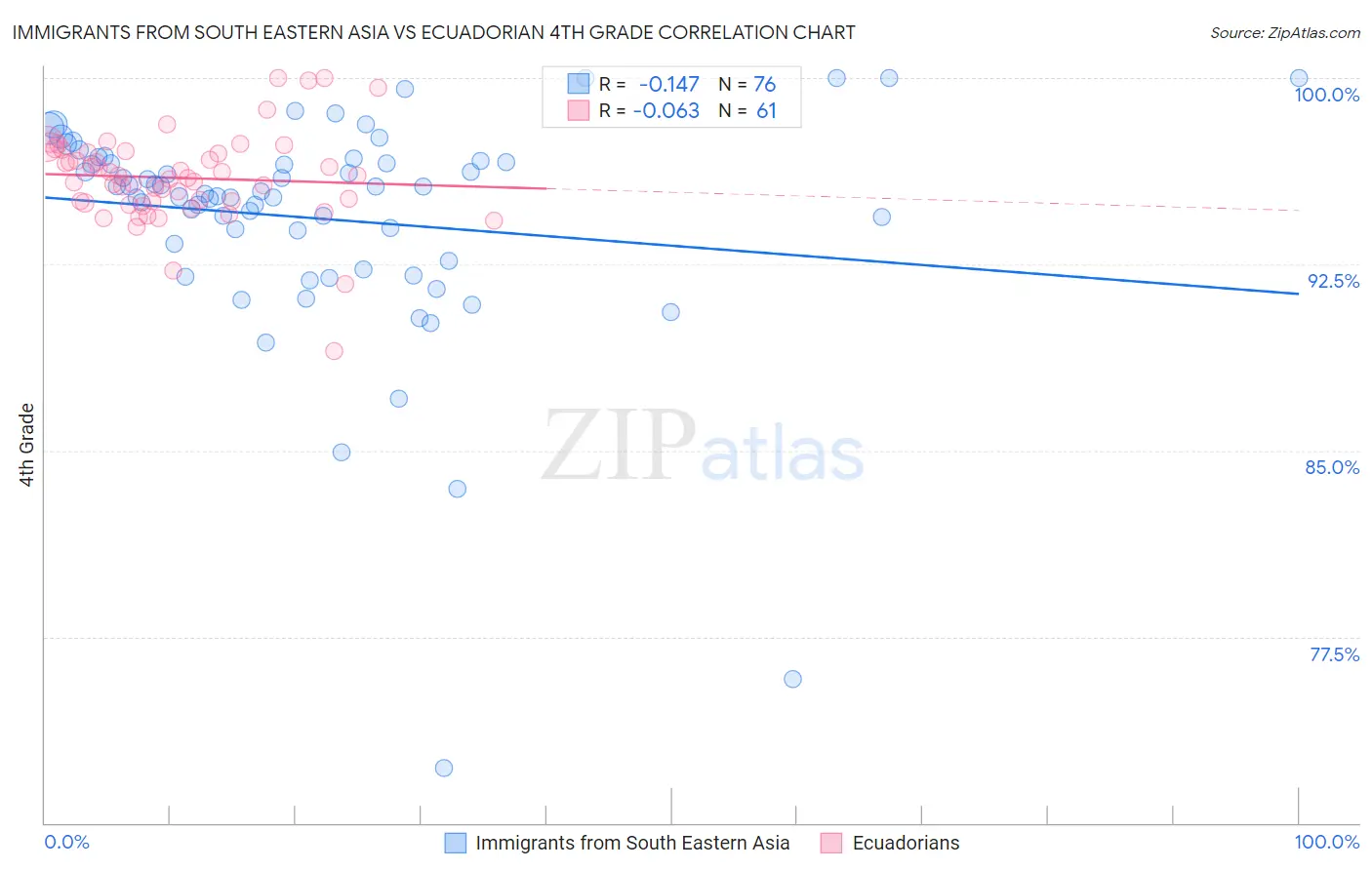 Immigrants from South Eastern Asia vs Ecuadorian 4th Grade