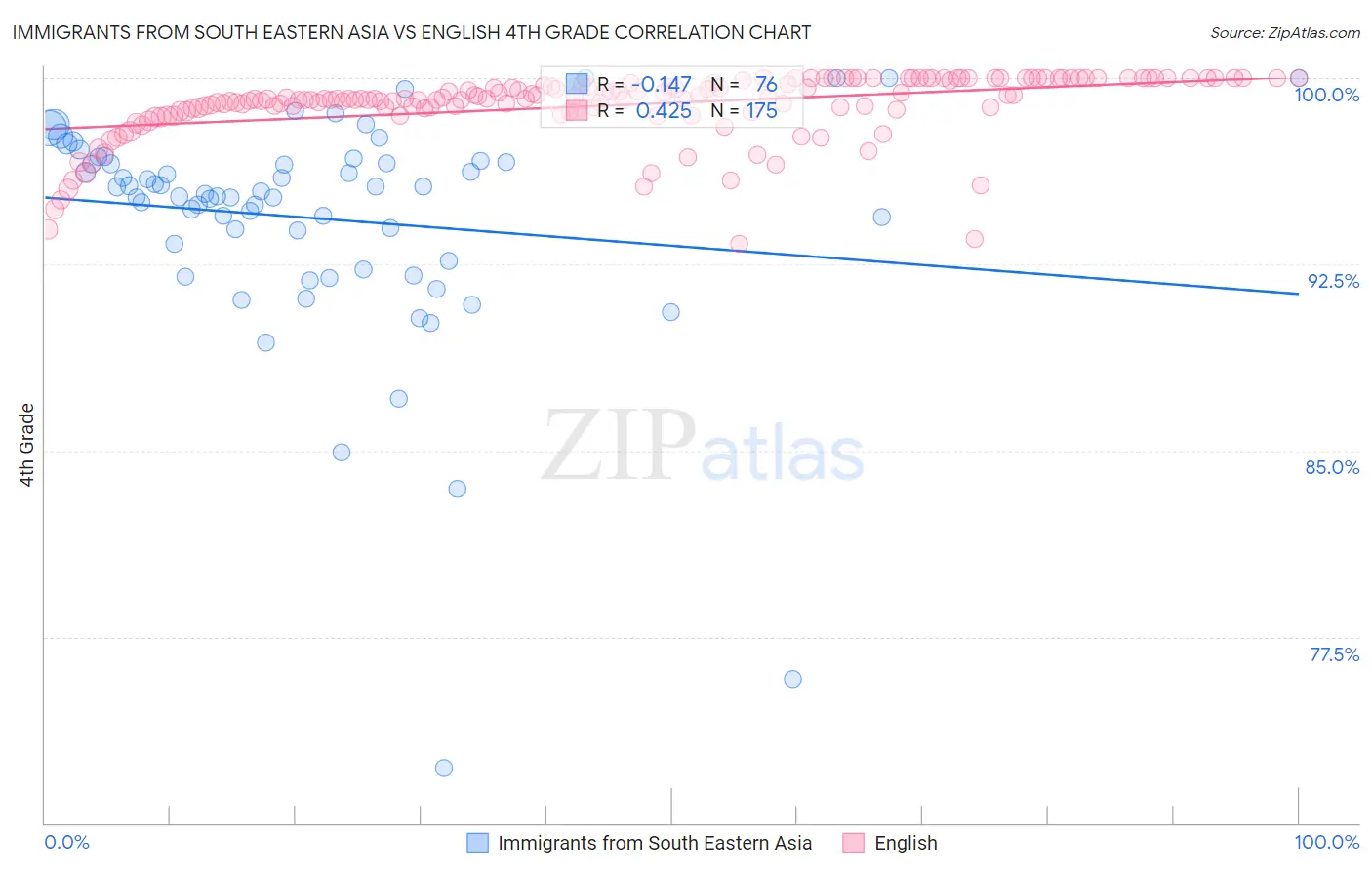 Immigrants from South Eastern Asia vs English 4th Grade