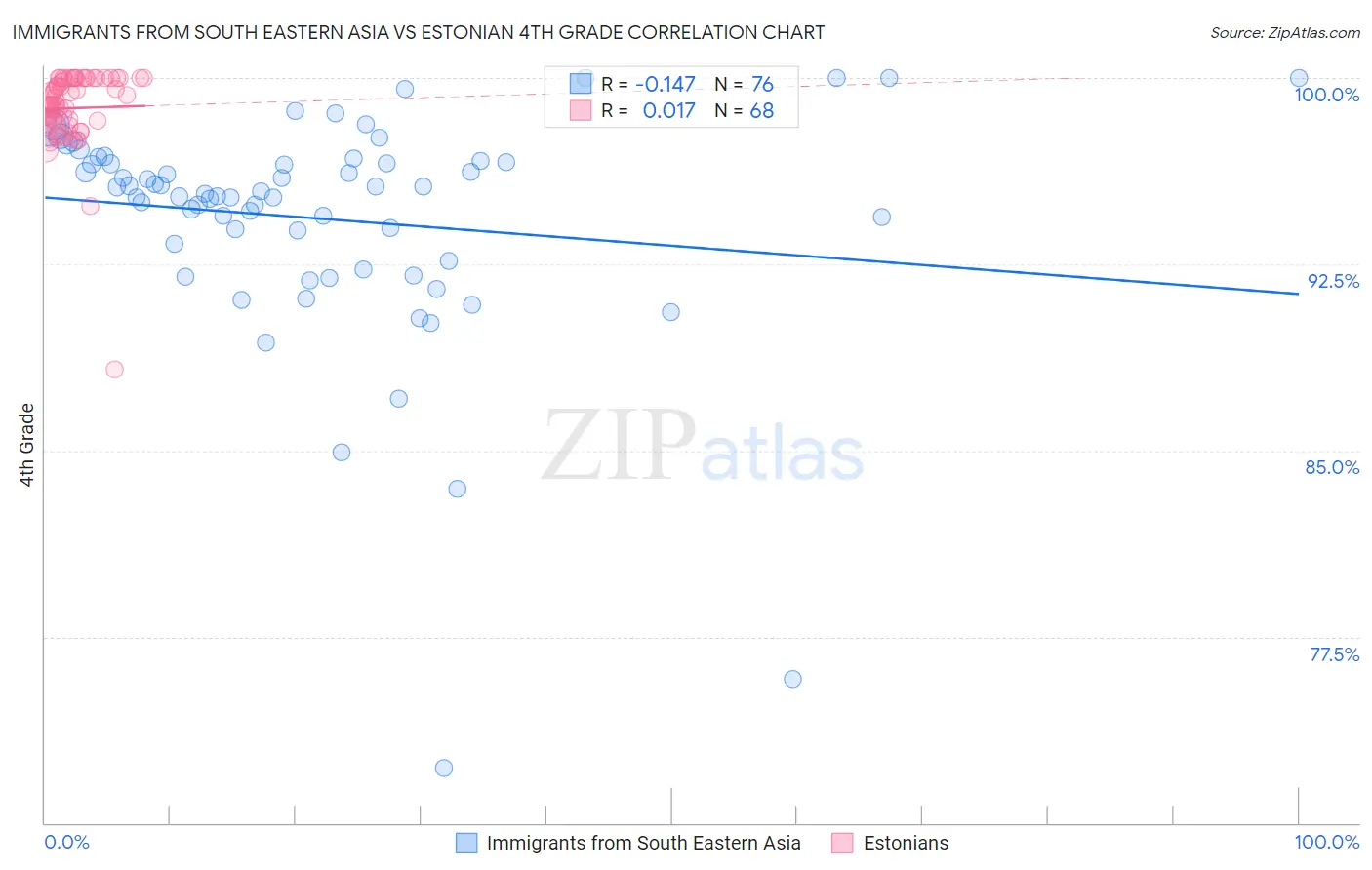 Immigrants from South Eastern Asia vs Estonian 4th Grade