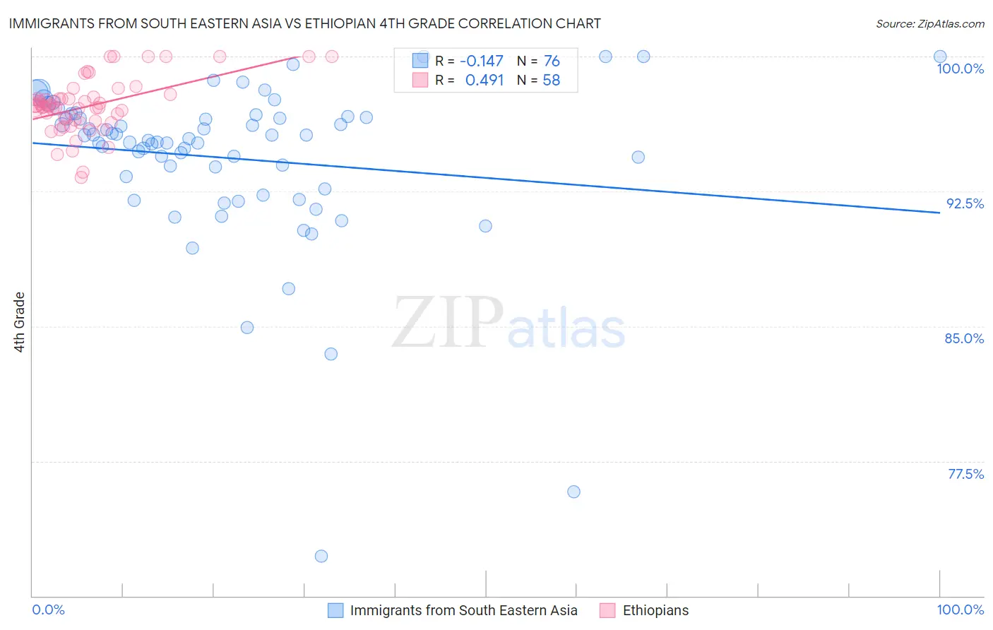 Immigrants from South Eastern Asia vs Ethiopian 4th Grade