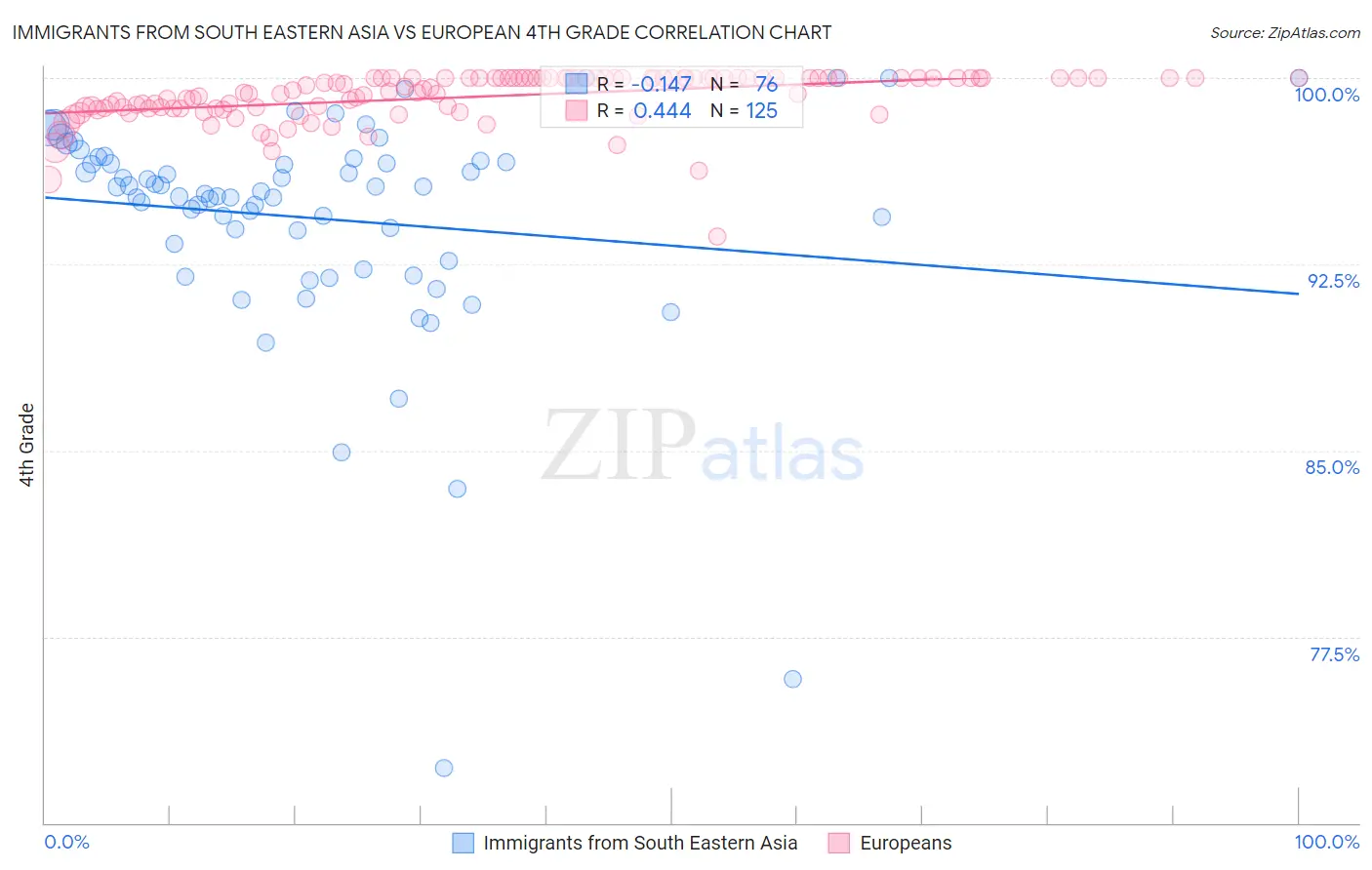 Immigrants from South Eastern Asia vs European 4th Grade