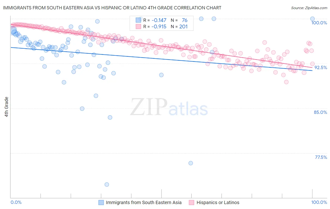 Immigrants from South Eastern Asia vs Hispanic or Latino 4th Grade