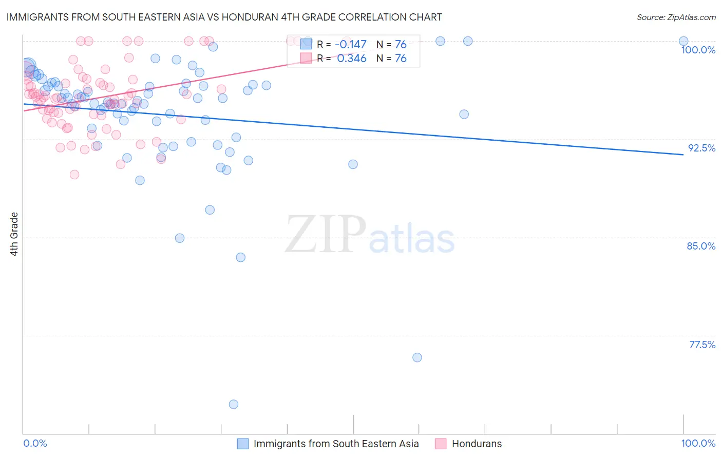 Immigrants from South Eastern Asia vs Honduran 4th Grade