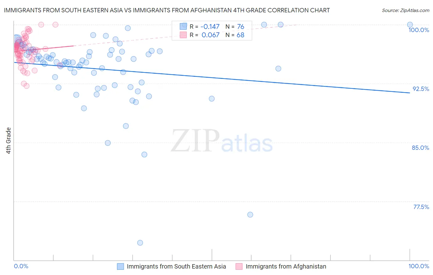 Immigrants from South Eastern Asia vs Immigrants from Afghanistan 4th Grade