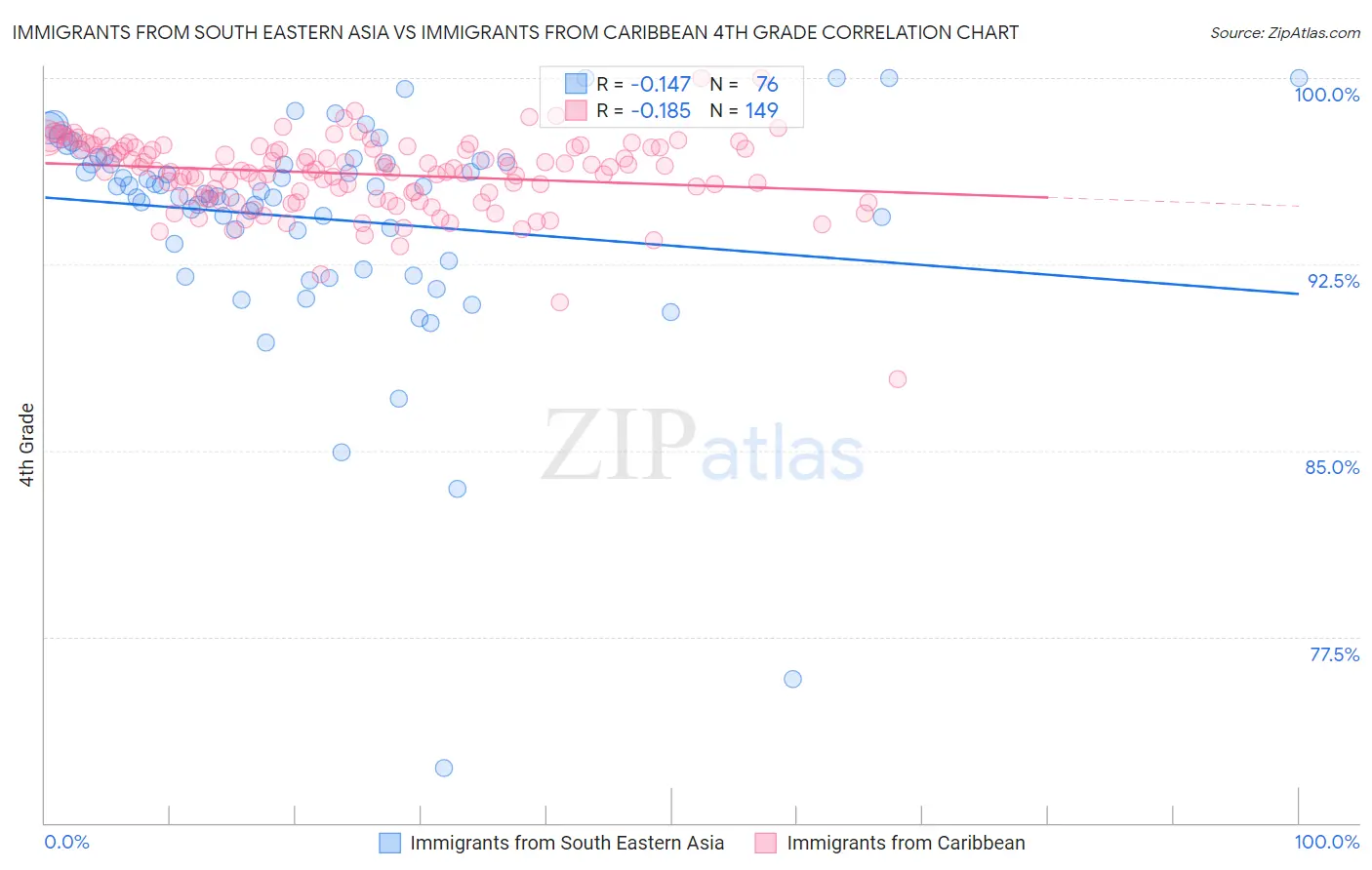 Immigrants from South Eastern Asia vs Immigrants from Caribbean 4th Grade