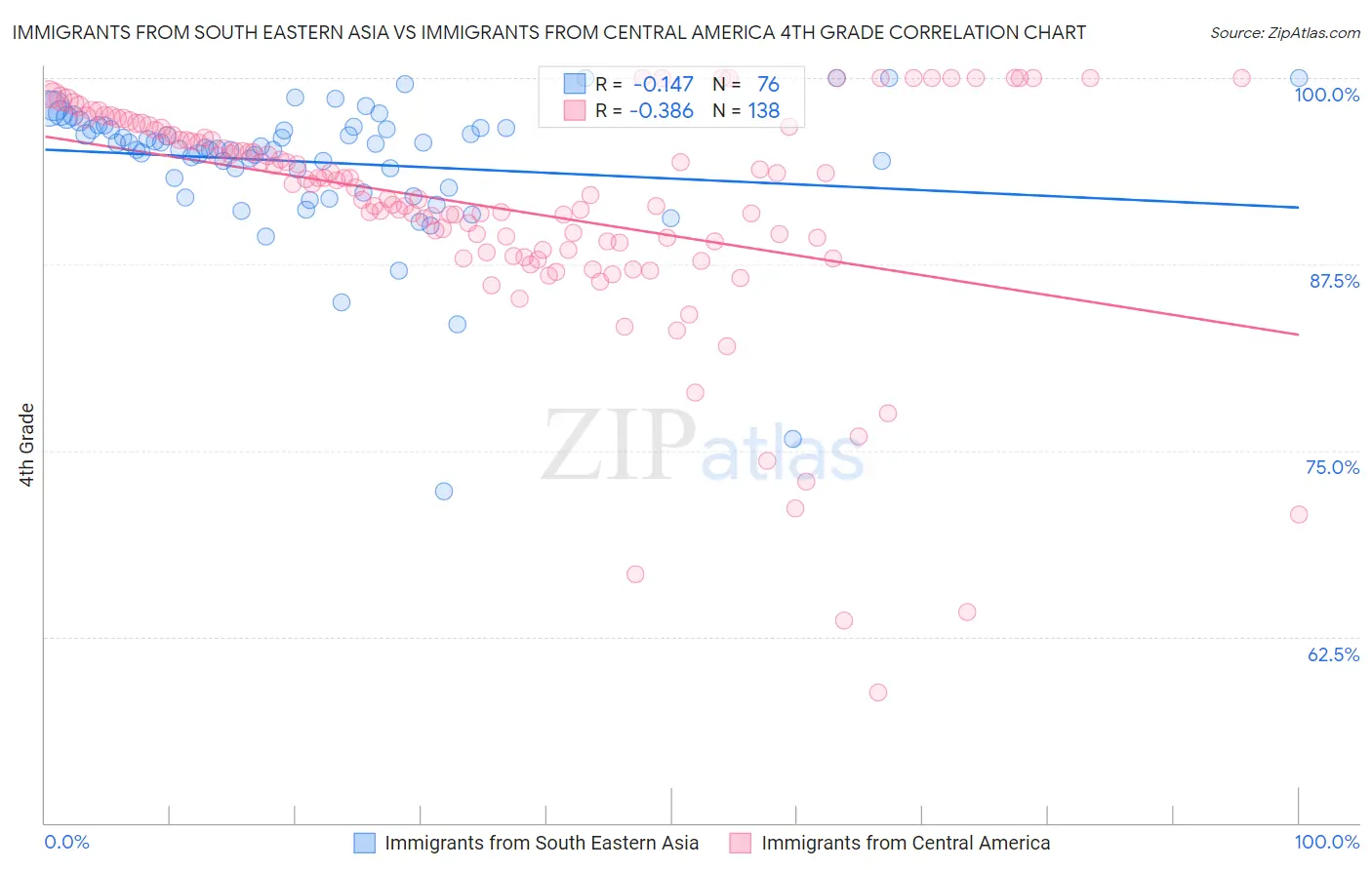 Immigrants from South Eastern Asia vs Immigrants from Central America 4th Grade