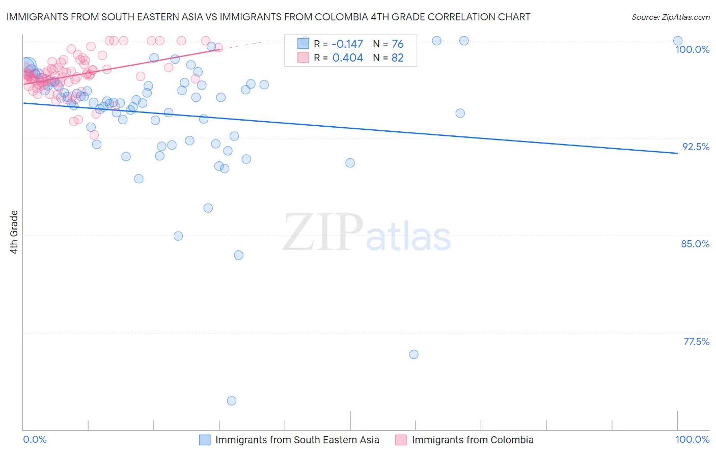 Immigrants from South Eastern Asia vs Immigrants from Colombia 4th Grade