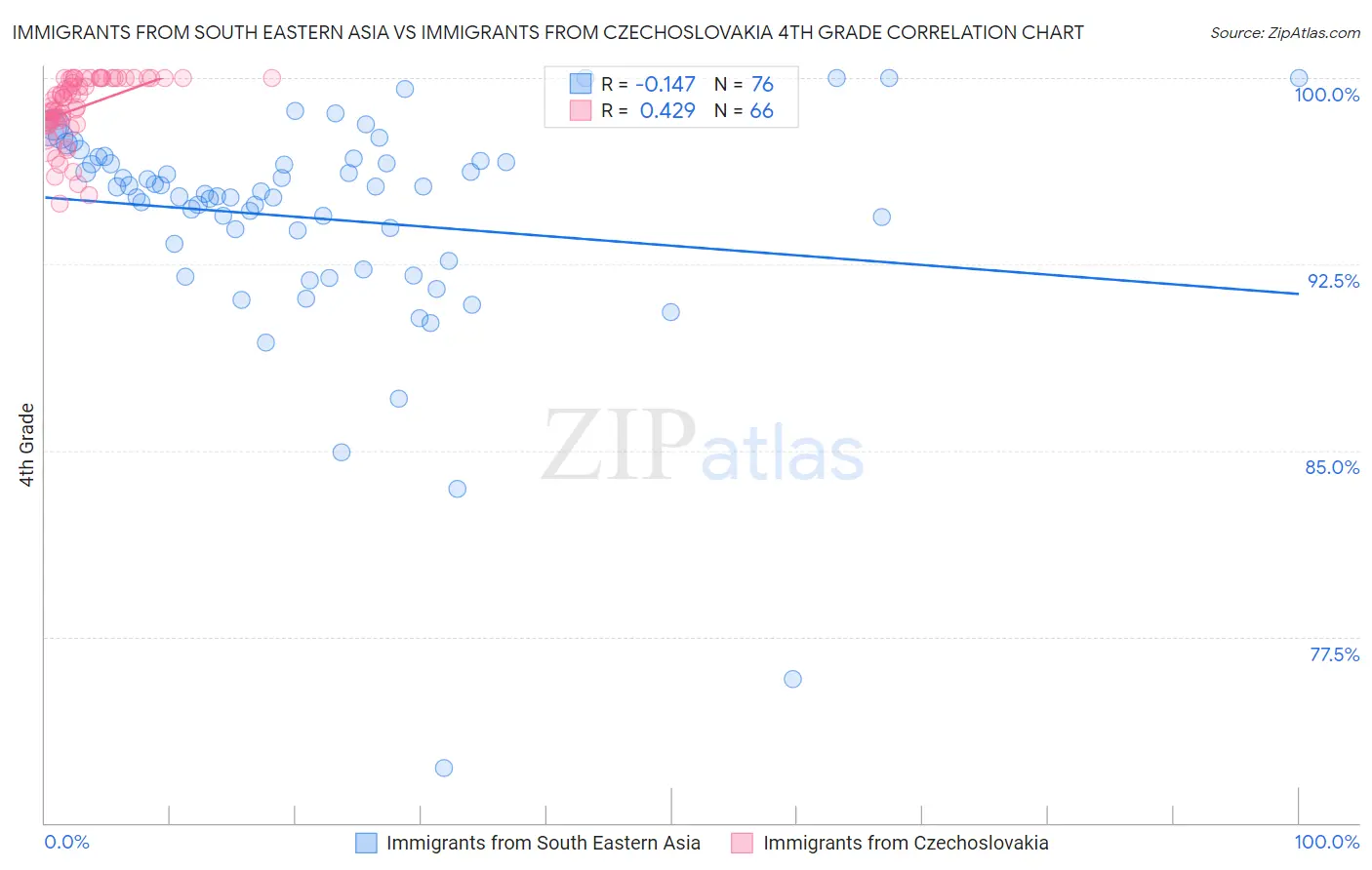 Immigrants from South Eastern Asia vs Immigrants from Czechoslovakia 4th Grade