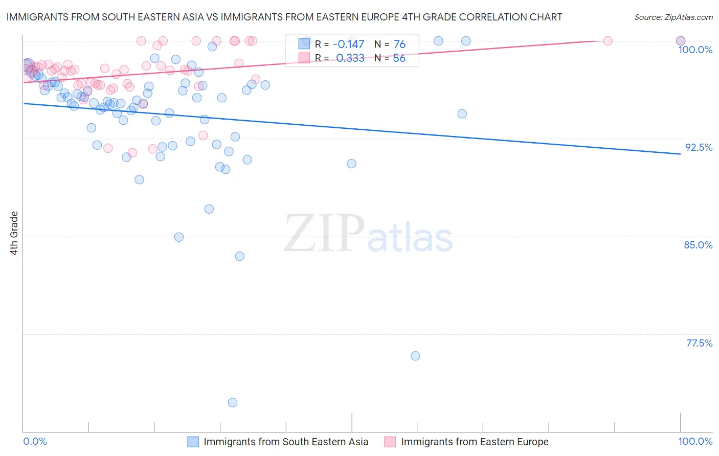 Immigrants from South Eastern Asia vs Immigrants from Eastern Europe 4th Grade