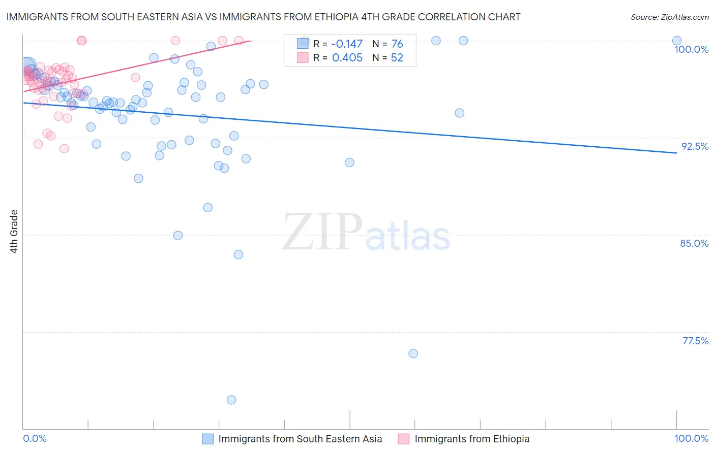 Immigrants from South Eastern Asia vs Immigrants from Ethiopia 4th Grade
