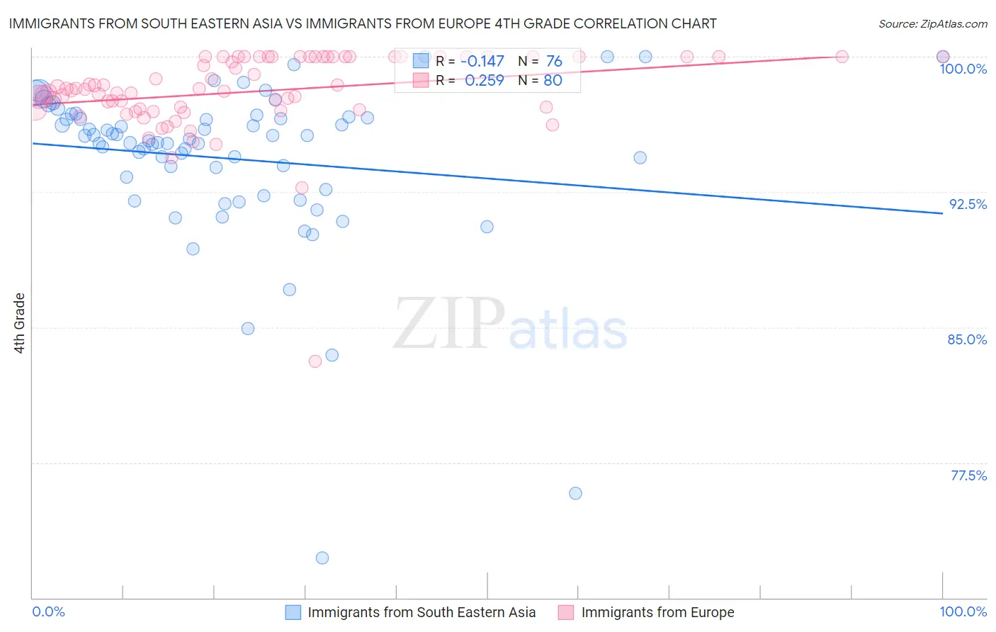Immigrants from South Eastern Asia vs Immigrants from Europe 4th Grade
