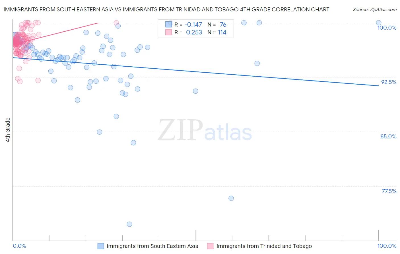 Immigrants from South Eastern Asia vs Immigrants from Trinidad and Tobago 4th Grade