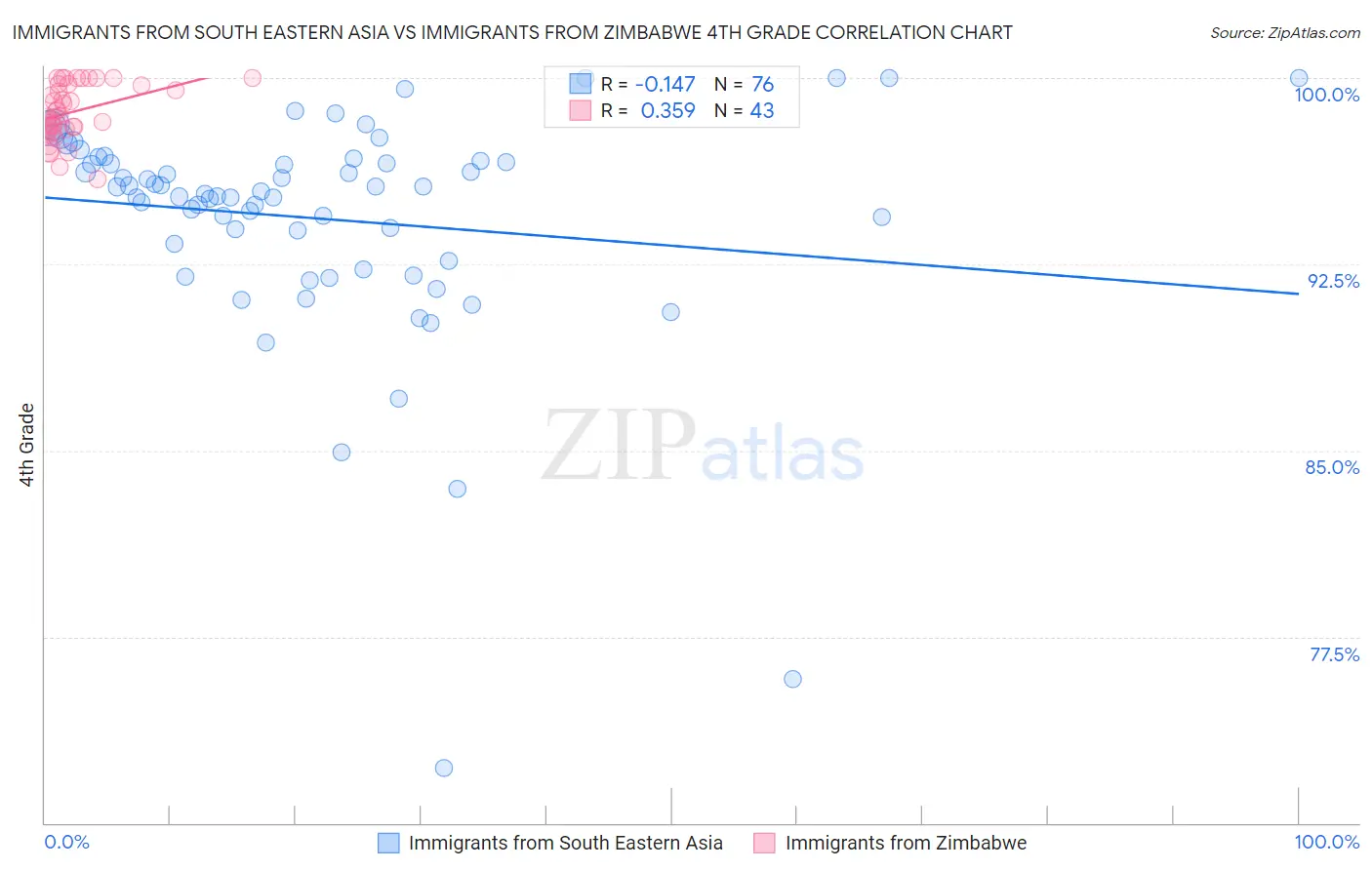 Immigrants from South Eastern Asia vs Immigrants from Zimbabwe 4th Grade