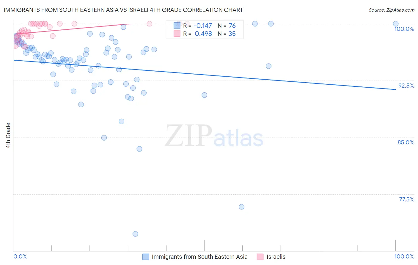 Immigrants from South Eastern Asia vs Israeli 4th Grade