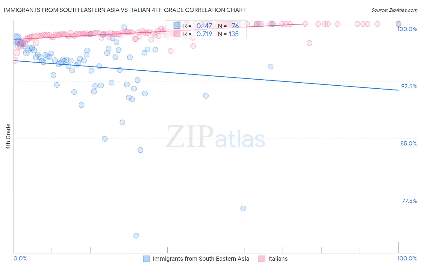 Immigrants from South Eastern Asia vs Italian 4th Grade