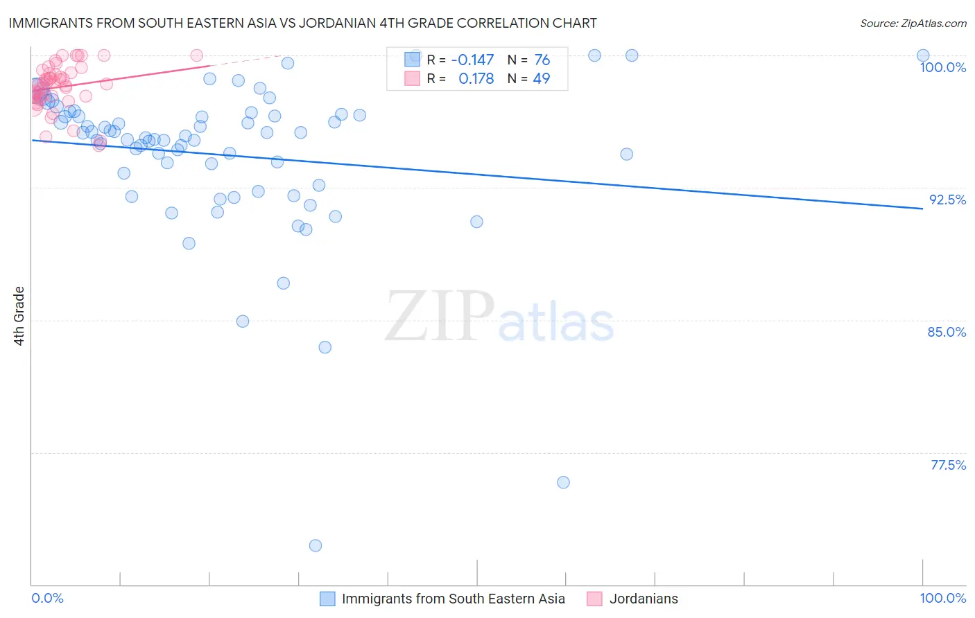 Immigrants from South Eastern Asia vs Jordanian 4th Grade