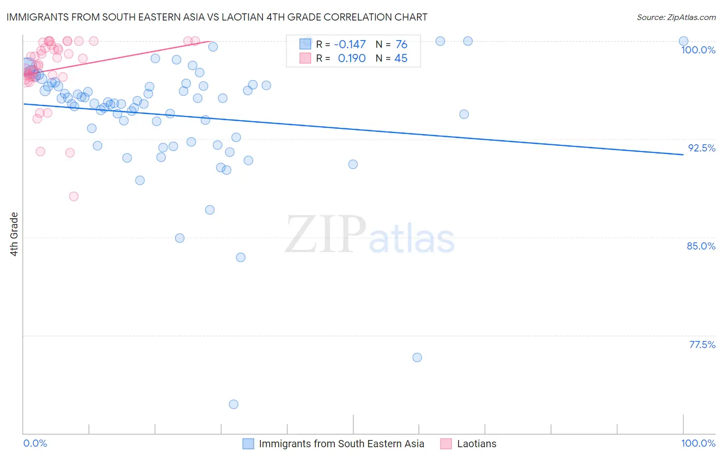 Immigrants from South Eastern Asia vs Laotian 4th Grade