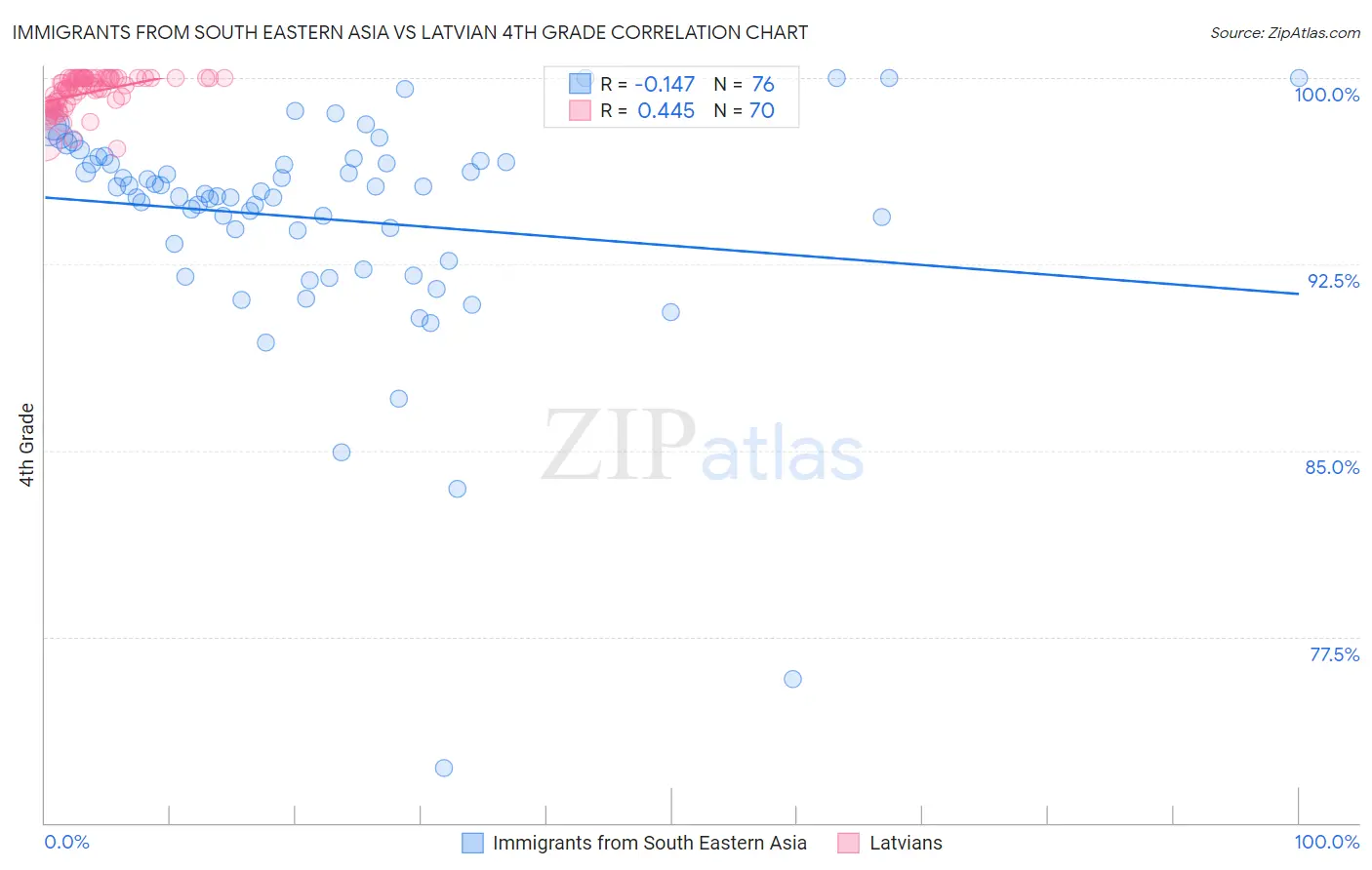 Immigrants from South Eastern Asia vs Latvian 4th Grade