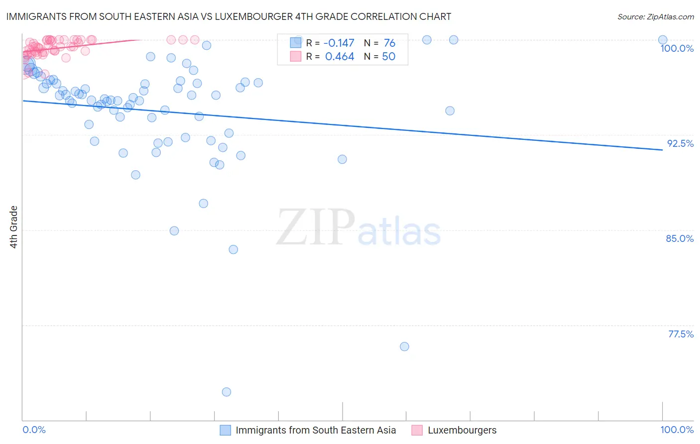 Immigrants from South Eastern Asia vs Luxembourger 4th Grade