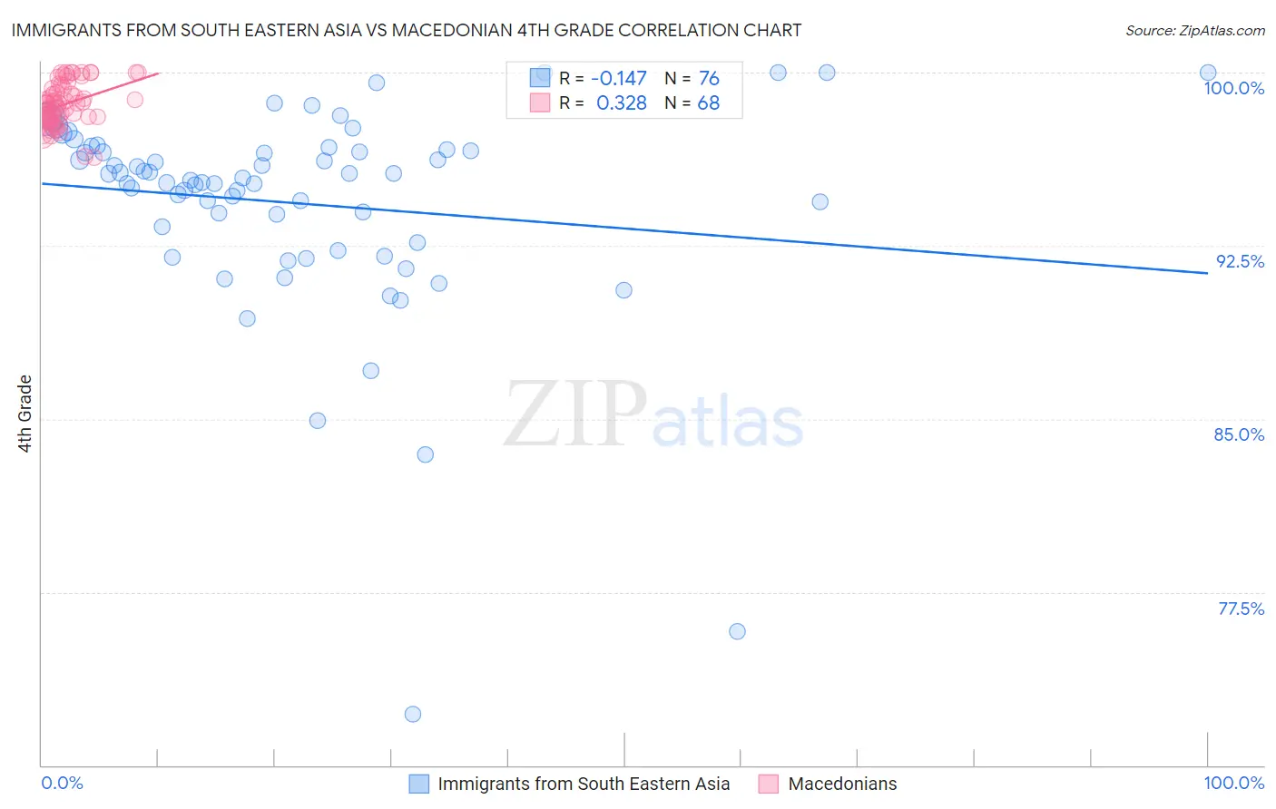 Immigrants from South Eastern Asia vs Macedonian 4th Grade