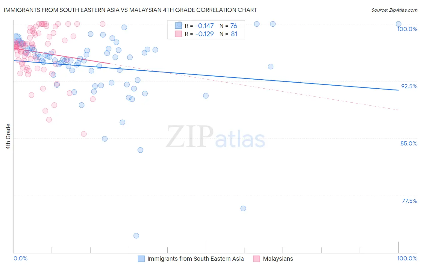 Immigrants from South Eastern Asia vs Malaysian 4th Grade