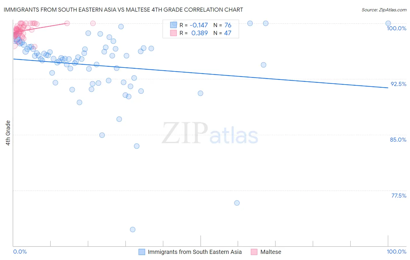 Immigrants from South Eastern Asia vs Maltese 4th Grade