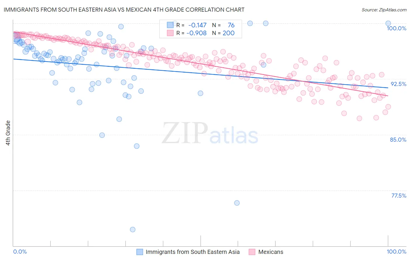 Immigrants from South Eastern Asia vs Mexican 4th Grade