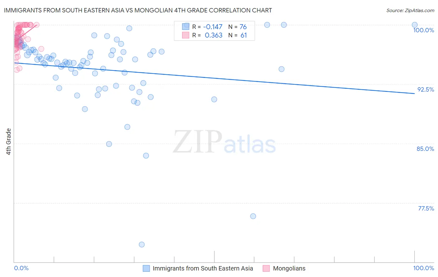 Immigrants from South Eastern Asia vs Mongolian 4th Grade