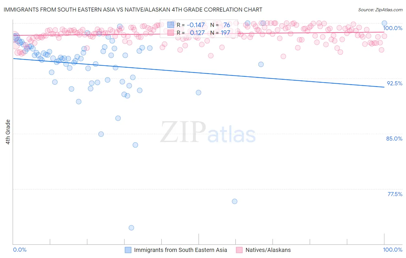 Immigrants from South Eastern Asia vs Native/Alaskan 4th Grade