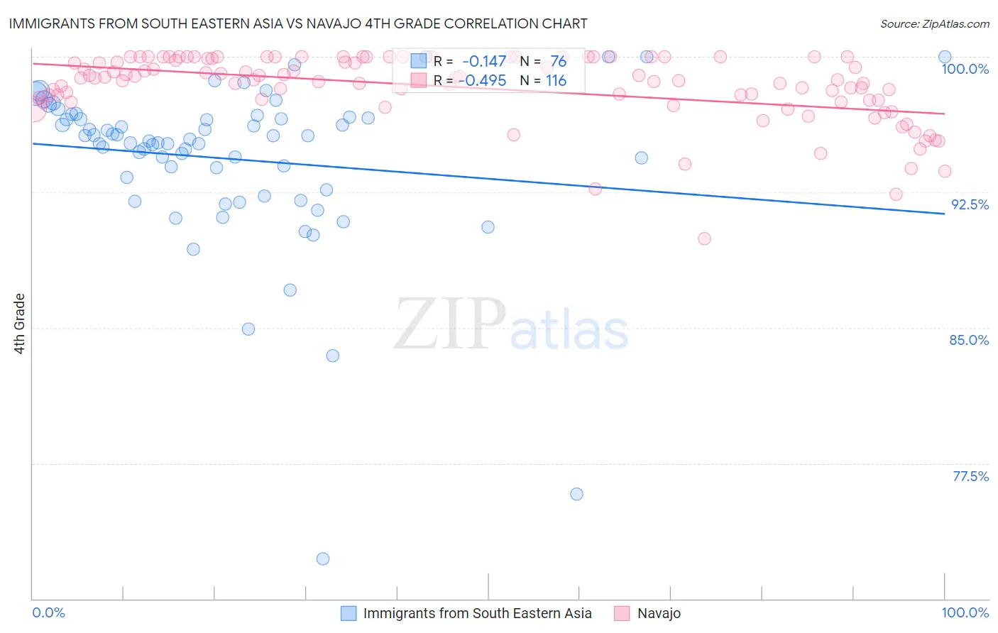 Immigrants from South Eastern Asia vs Navajo 4th Grade