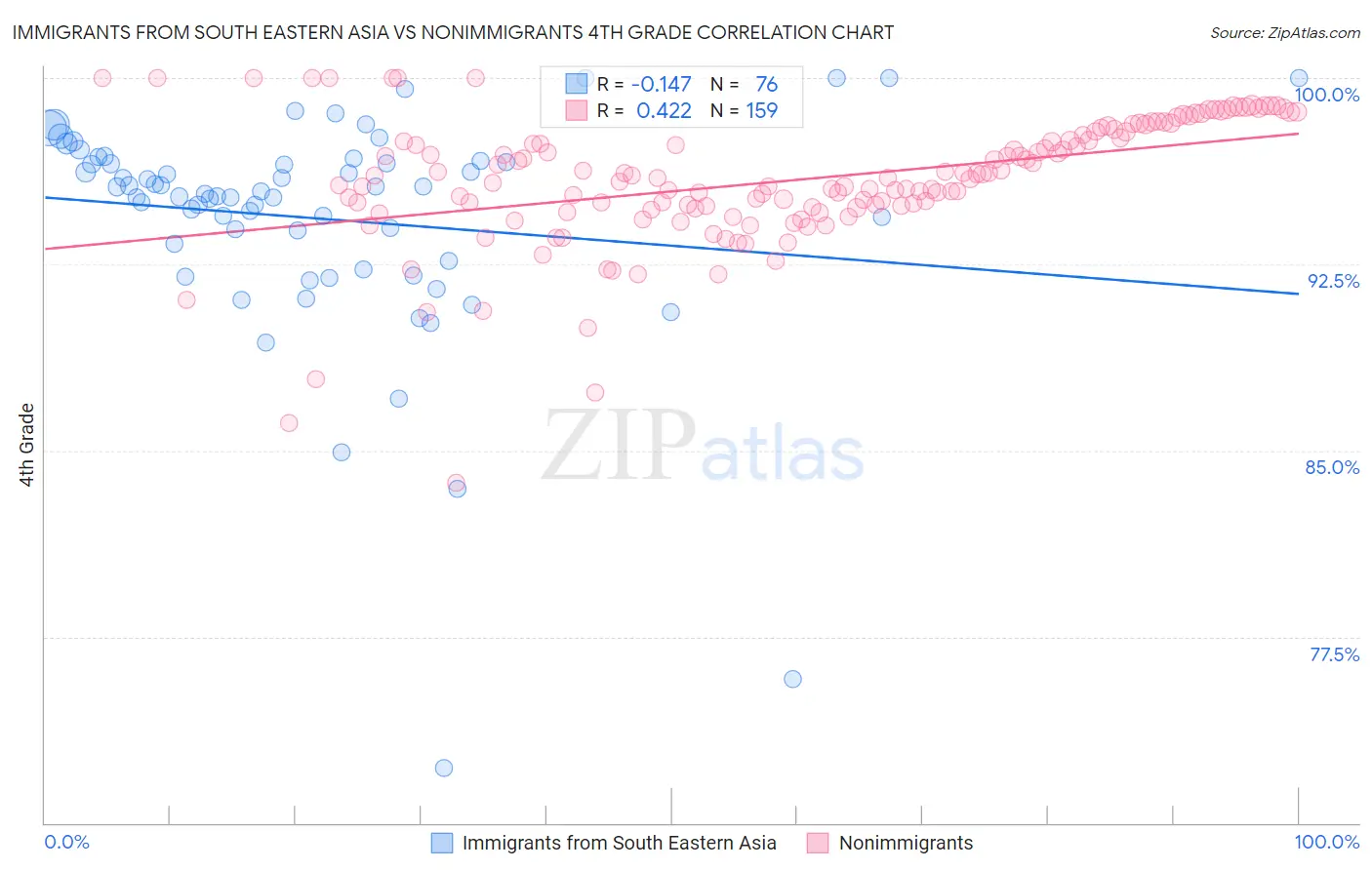 Immigrants from South Eastern Asia vs Nonimmigrants 4th Grade