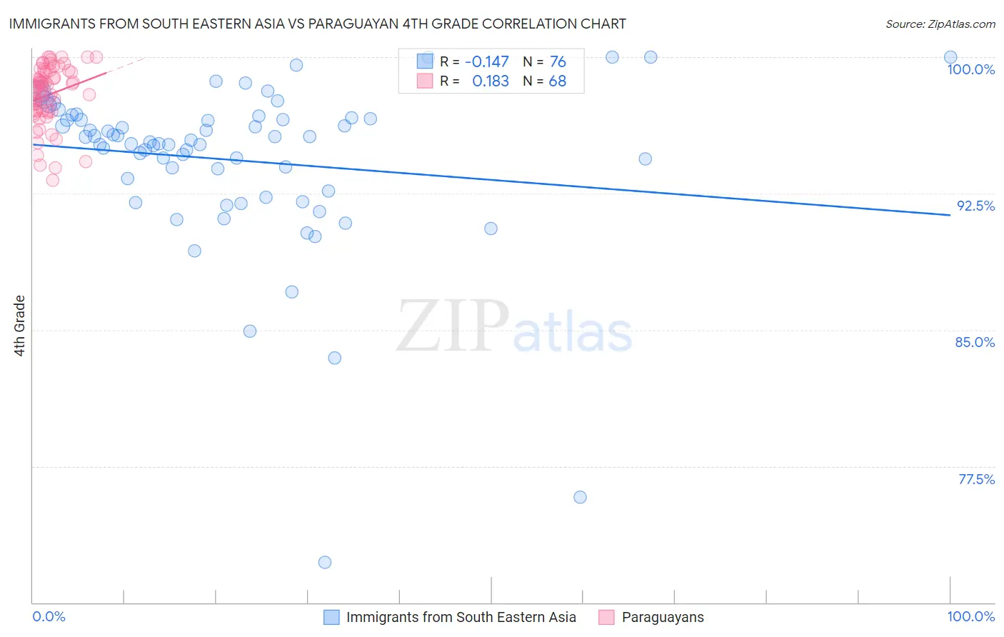 Immigrants from South Eastern Asia vs Paraguayan 4th Grade