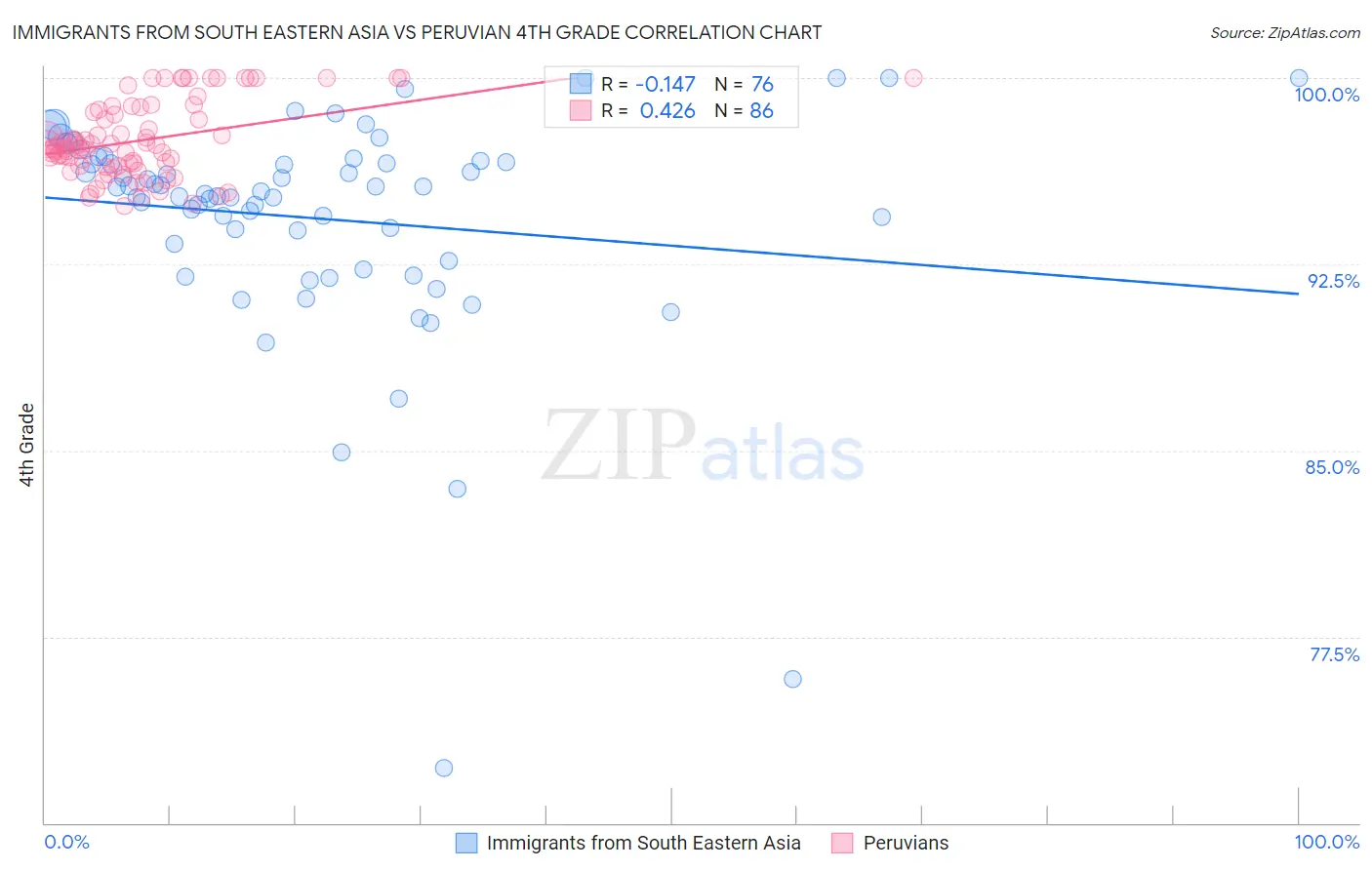 Immigrants from South Eastern Asia vs Peruvian 4th Grade