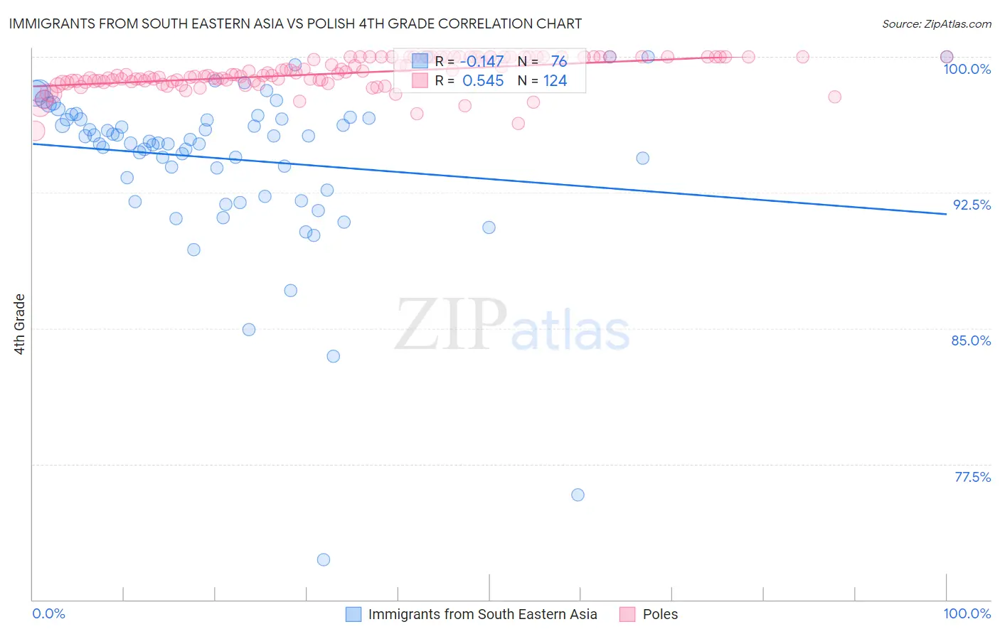 Immigrants from South Eastern Asia vs Polish 4th Grade