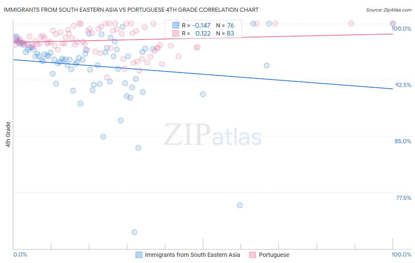 Immigrants from South Eastern Asia vs Portuguese 4th Grade