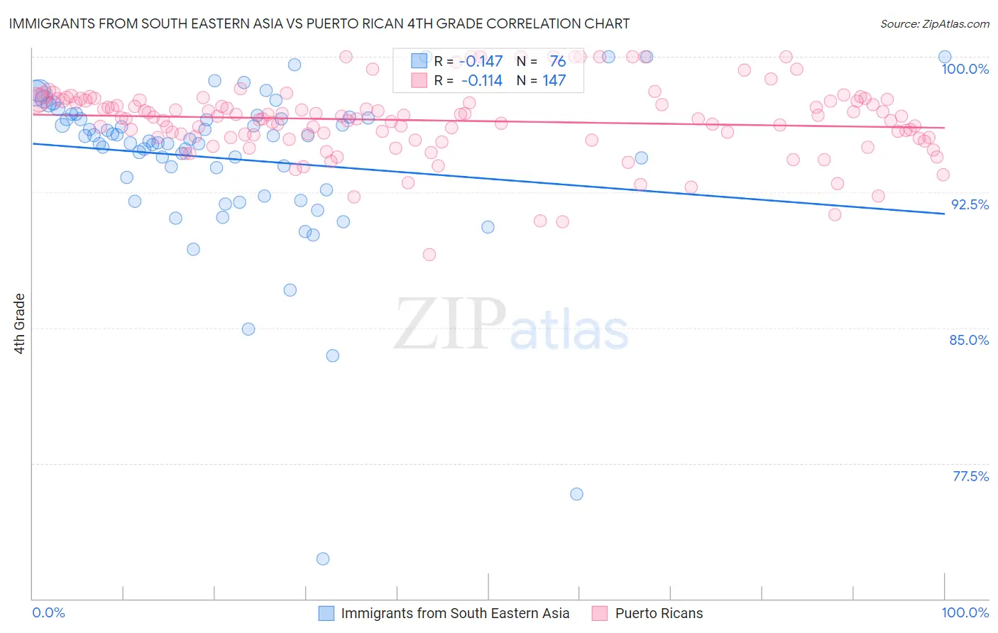 Immigrants from South Eastern Asia vs Puerto Rican 4th Grade