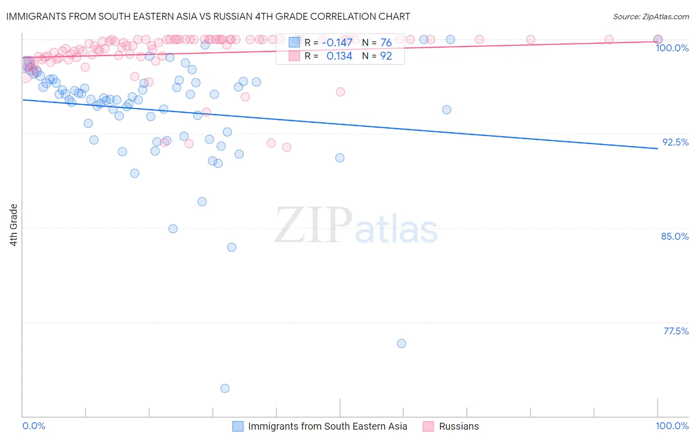 Immigrants from South Eastern Asia vs Russian 4th Grade