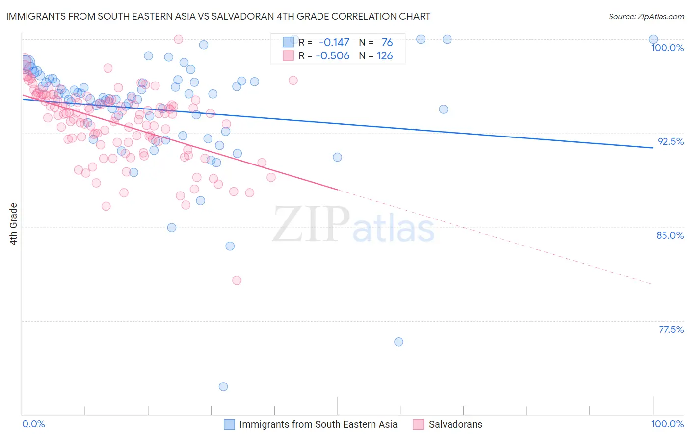 Immigrants from South Eastern Asia vs Salvadoran 4th Grade
