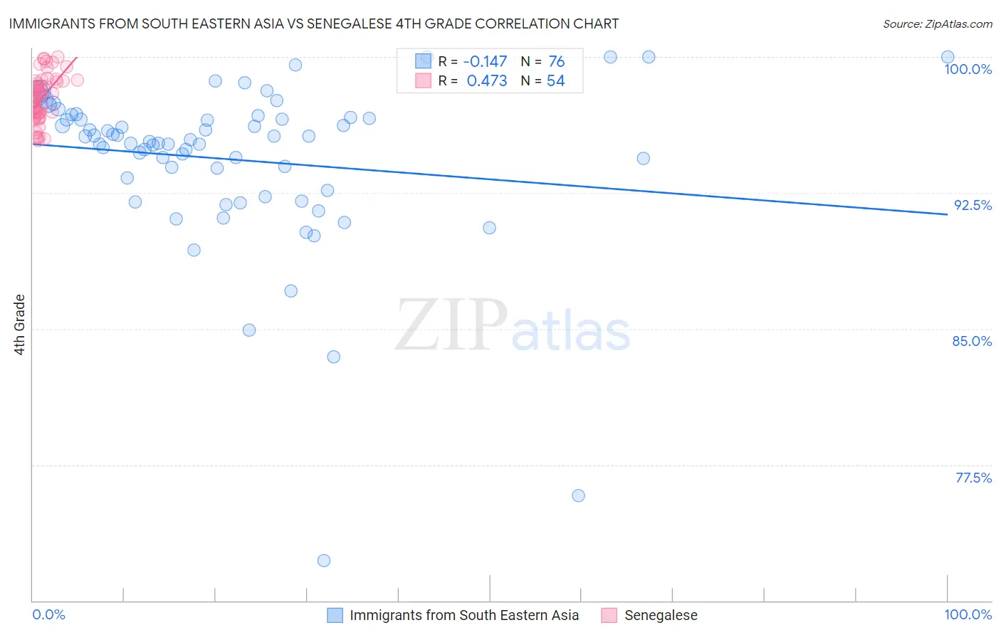 Immigrants from South Eastern Asia vs Senegalese 4th Grade