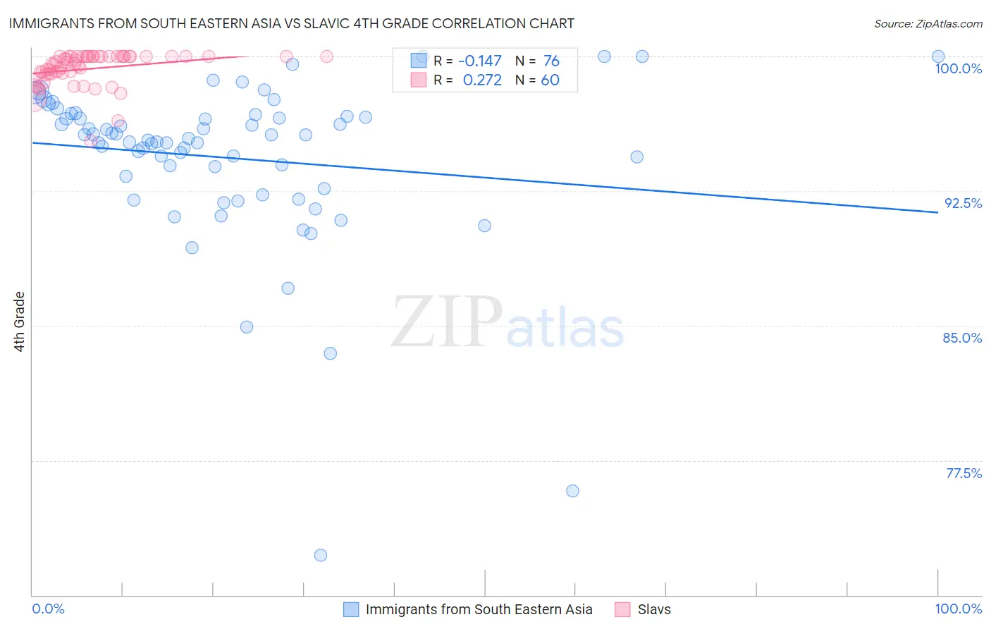 Immigrants from South Eastern Asia vs Slavic 4th Grade