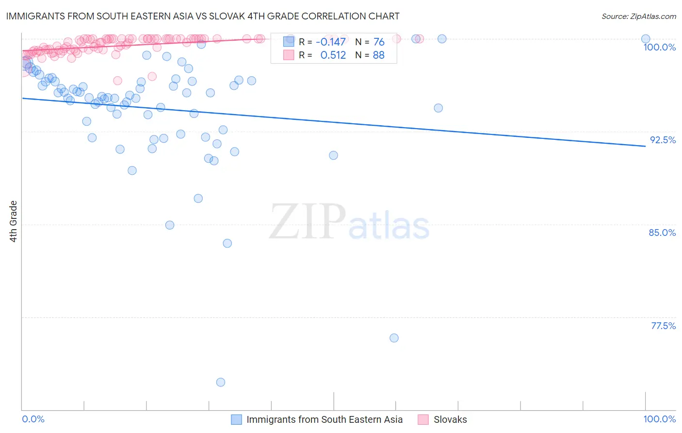 Immigrants from South Eastern Asia vs Slovak 4th Grade