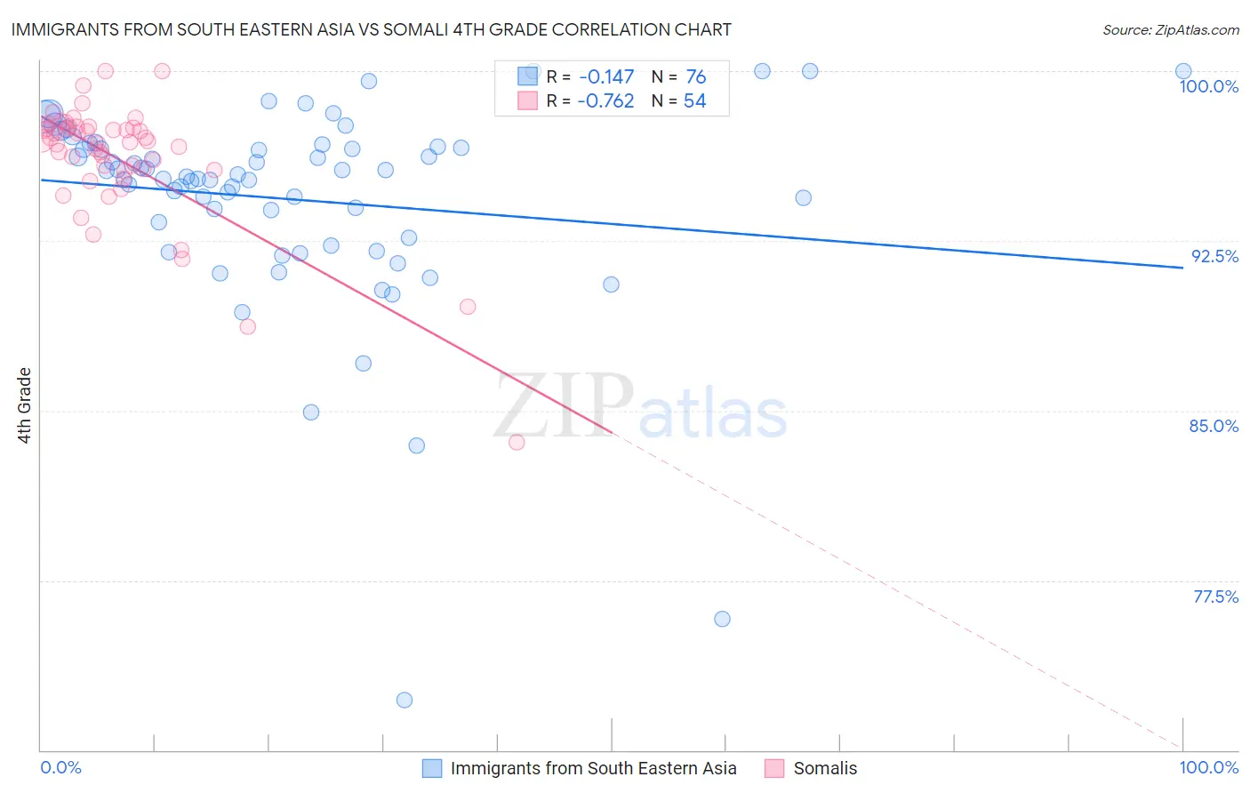Immigrants from South Eastern Asia vs Somali 4th Grade