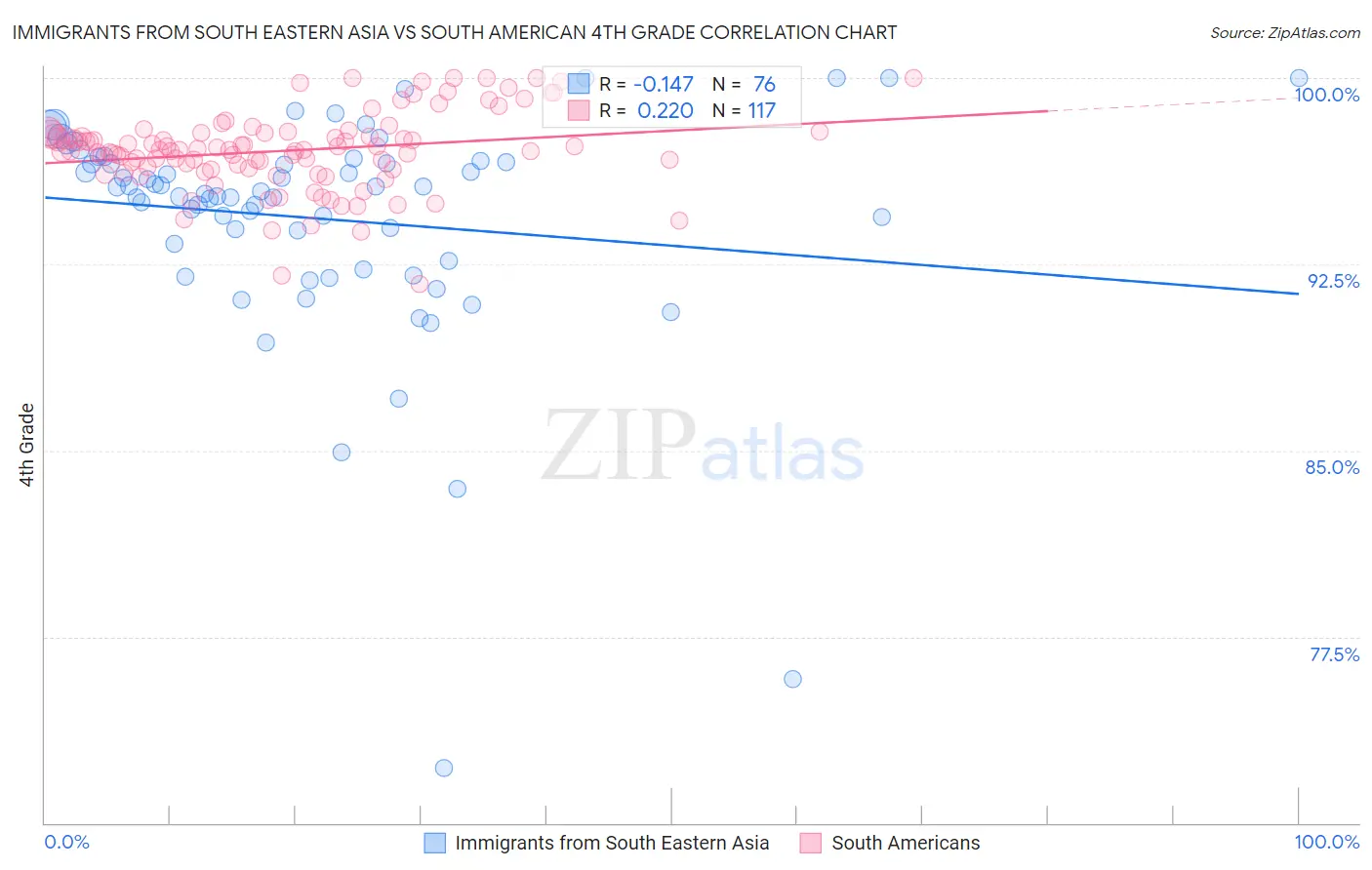 Immigrants from South Eastern Asia vs South American 4th Grade