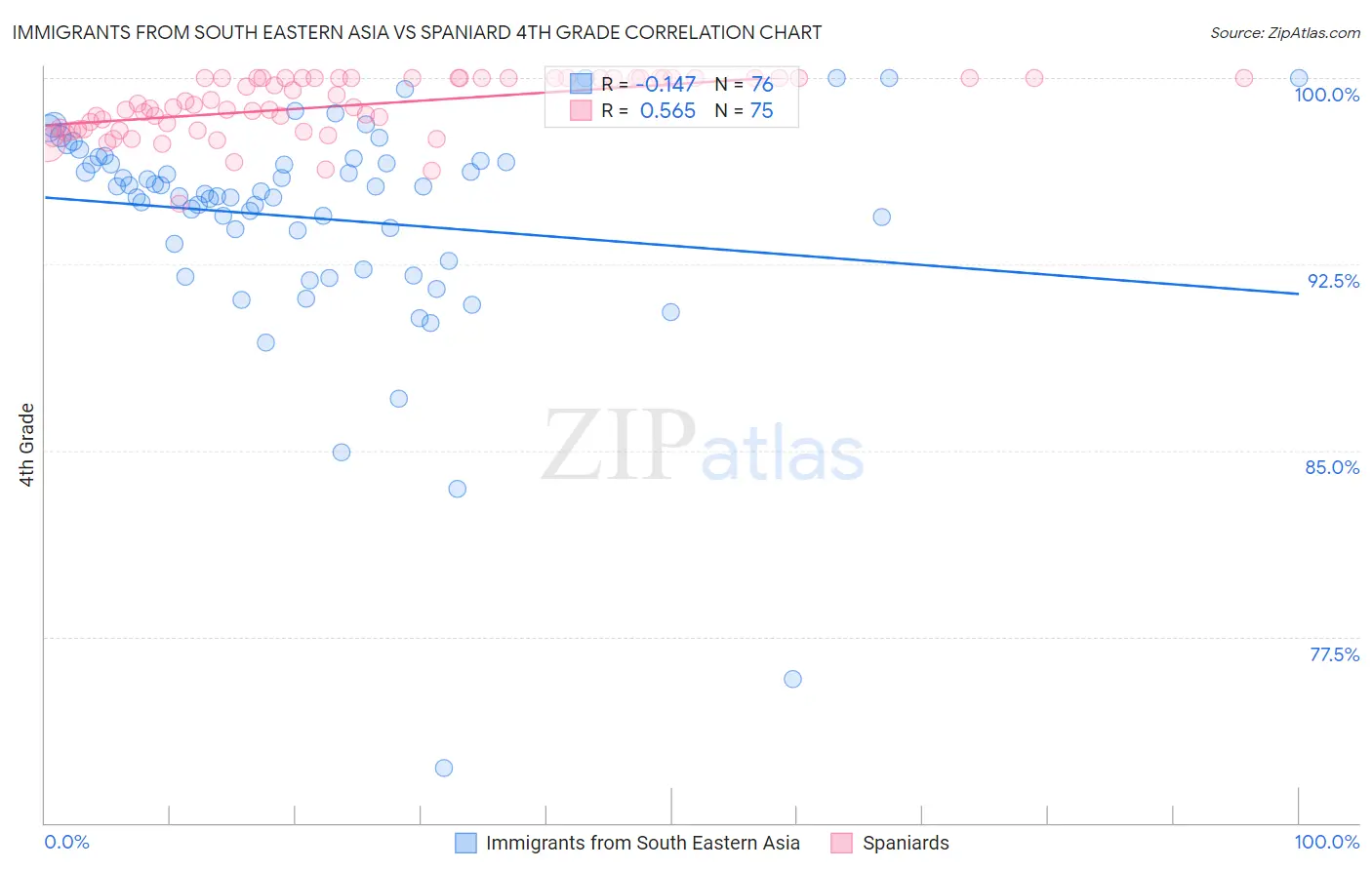 Immigrants from South Eastern Asia vs Spaniard 4th Grade