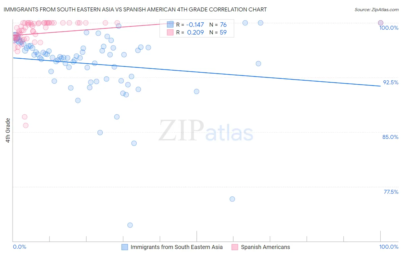 Immigrants from South Eastern Asia vs Spanish American 4th Grade