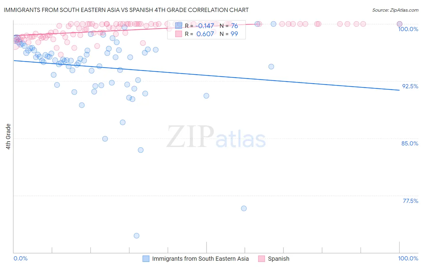 Immigrants from South Eastern Asia vs Spanish 4th Grade