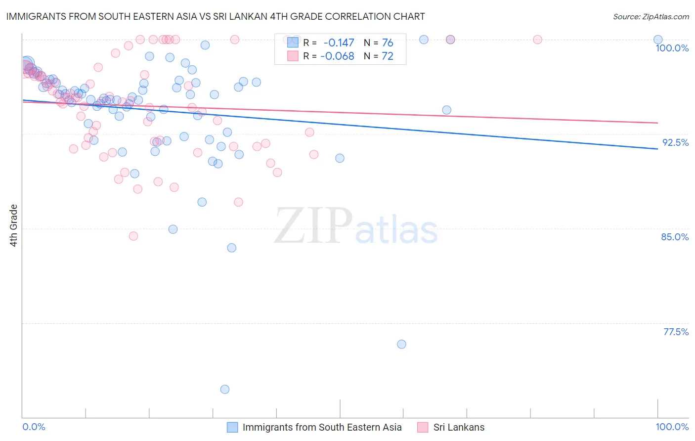 Immigrants from South Eastern Asia vs Sri Lankan 4th Grade